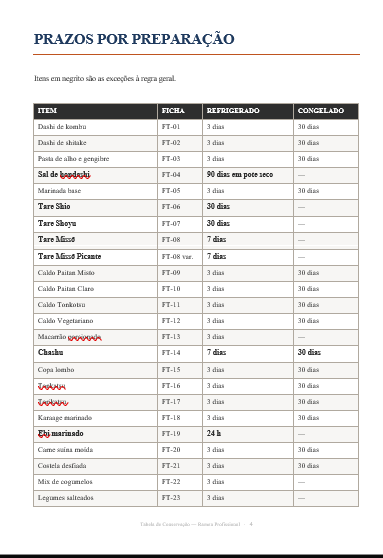 Tabela de conservação e durabilidade dos preparos de ramen
